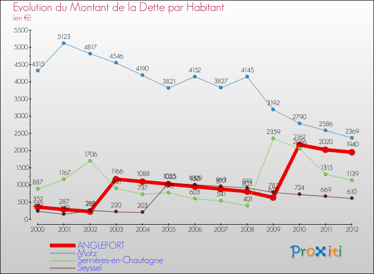 Evolution de la dette par habitant pour la commune de ANGLEFORT et les communes proches de 2000 à 2012 Comparaison de la dette par habitant pour ANGLEFORT et les communes voisines de 2000 à 2012