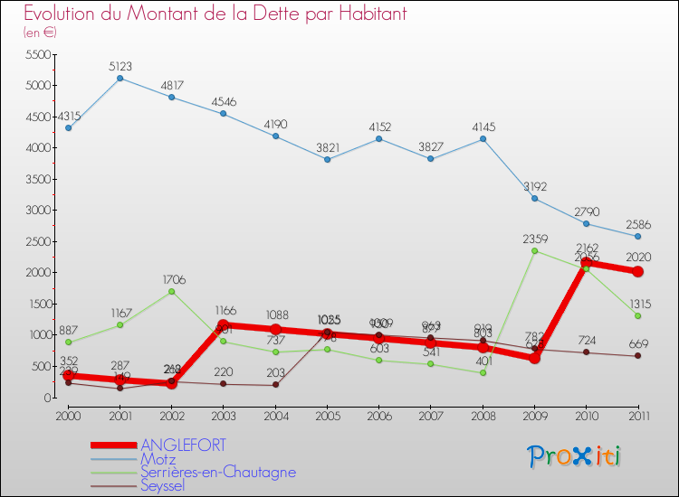 Evolution de la dette par habitant pour la commune de ANGLEFORT et les communes proches Comparaison de la dette par habitant pour ANGLEFORT et les communes voisines