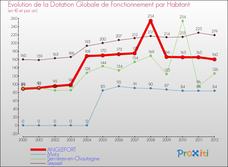 Evolution et montant de la dotation globale de fonctionnement par Habitant pour ANGLEFORT et les communes proches Comparaison des dotations globales de fonctionnement par habitant pour ANGLEFORT et les communes voisines