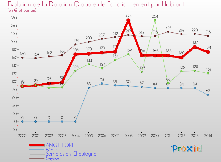 Evolution et montant de la dotation globale de fonctionnement par Habitant pour ANGLEFORT et les communes proches de 2000 à 2014. Comparaison des dotations globales de fonctionnement par habitant pour ANGLEFORT et les communes voisines de 2000 à 2014.