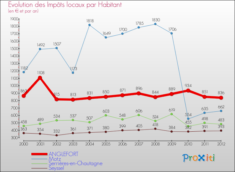Evolution et montant des impôts locaux par Habitant pour ANGLEFORT et les communes proches Comparaison des impôts locaux par habitant pour ANGLEFORT et les communes voisines