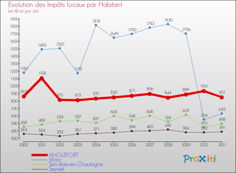 Evolution et montant des impôts locaux par Habitant pour ANGLEFORT et les communes proches Comparaison des impôts locaux par habitant pour ANGLEFORT et les communes voisines