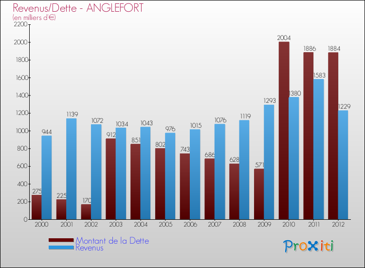 Evolution comparée de la dette et des revenus pour la commune de ANGLEFORT de 2000 à 2012 Comparaison de la dette et des revenus pour ANGLEFORT de 2000 à 2012