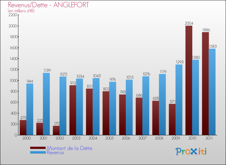 Evolution comparée de la dette et des revenus pour la commune de ANGLEFORT de 2000 à 2011 Comparaison de la dette et des revenus pour ANGLEFORT de 2000 à 2011