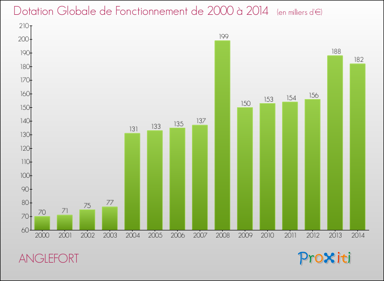 Evolution du montant de la Dotation Globale de Fonctionnement pour la commune de ANGLEFORT de 2000 à 2014 Evolution du montant de la Dotation Globale de Fonctionnement pour ANGLEFORT de 2000 à 2014