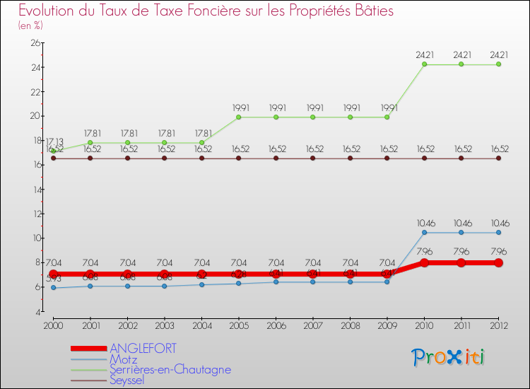Evolution du taux de la taxe foncière sur le bati pour ANGLEFORT et les communes proches de 2000 à 2012 Comparaison des taux de taxe foncière sur le bati pour ANGLEFORT et les communes voisines de 2000 à 2012