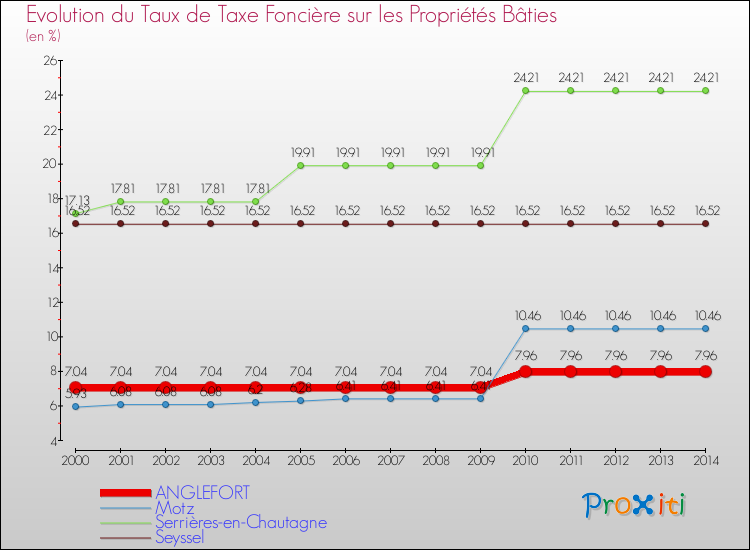 Evolution du taux de la taxe foncière sur le bati pour ANGLEFORT et les communes proches de 2000 à 2014 Comparaison des taux de taxe foncière sur le bati pour ANGLEFORT et les communes voisines de 2000 à 2014