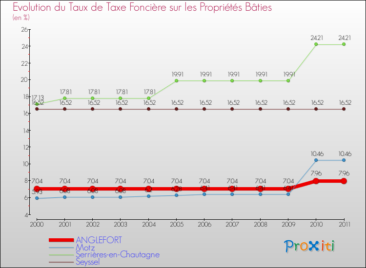 Evolution du taux de la taxe foncière sur le bati pour ANGLEFORT et les communes proches Comparaison des taux de taxe foncière sur le bati pour ANGLEFORT et les communes voisines