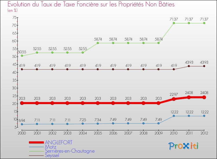 Evolution du taux de la taxe foncière sur les immeubles et terrains non batis pour ANGLEFORT et les communes proches de 2000 à 2012 Comparaison des taux de la taxe foncière sur les immeubles et terrains non batis pour ANGLEFORT et les communes voisines de 2000 à 2012