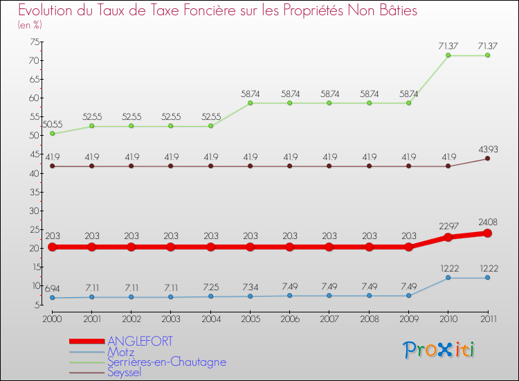 Evolution du taux de la taxe foncière sur les immeubles et terrains non batis pour ANGLEFORT et les communes proches Comparaison des taux de la taxe foncière sur les immeubles et terrains non batis pour ANGLEFORT et les communes voisines