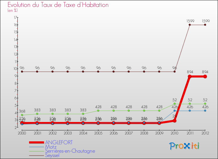 Evolution du taux de la taxe d'habitation pour ANGLEFORT et les communes proches Comparaison des taux de la taxe d'habitation pour ANGLEFORT et les communes voisines