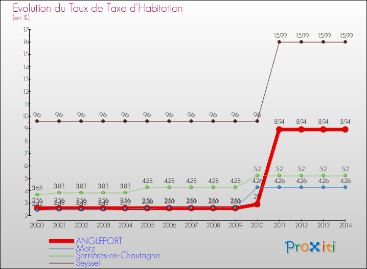 Evolution du taux de la taxe d'habitation pour ANGLEFORT et les communes proches de 2000 à 2014 Comparaison des taux de la taxe d'habitation pour ANGLEFORT et les communes voisines de 2000 à 2014