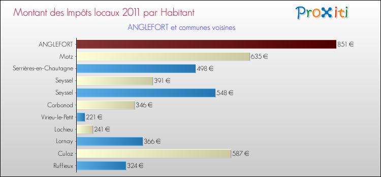 Montant des impôts locaux par Habitant pour ANGLEFORT et les communes proches Comparaison des impôts locaux par habitant pour ANGLEFORT et les communes voisines