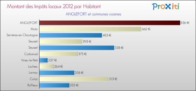 Montant des impôts locaux par Habitant pour ANGLEFORT et les communes proches Comparaison des impôts locaux par habitant pour ANGLEFORT et les communes voisines