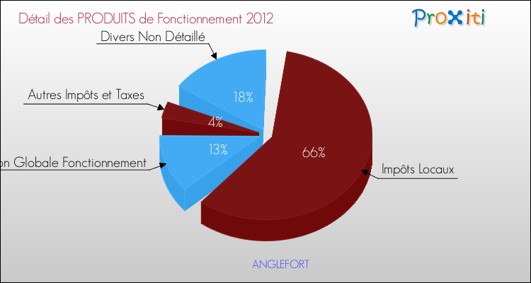 Décomposition du Budget de Fonctionnement 2012 de la commune de ANGLEFORT Budget de Fonctionnement 2012 pour la commune de ANGLEFORT