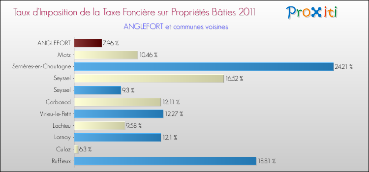 Taux d'imposition de la taxe foncière sur le bati 2011 pour ANGLEFORT et les communes proches Comparaison des taux d'imposition de la taxe foncière sur le bati 2011 pour ANGLEFORT et les communes voisines