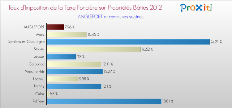 Taux d'imposition de la taxe foncière sur le bati 2012 pour ANGLEFORT et les communes proches Comparaison des taux d'imposition de la taxe foncière sur le bati 2012 pour ANGLEFORT et les communes voisines