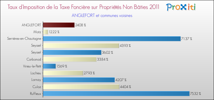 Taux d'imposition de la taxe foncière sur les immeubles et terrains non batis 2011 pour ANGLEFORT et les communes proches Comparaison des taux d'imposition de la taxe foncière sur les immeubles et terrains non batis 2011 pour ANGLEFORT et les communes voisines