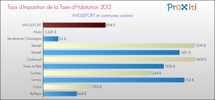 Taux d'imposition de la taxe d'habitation 2012 pour ANGLEFORT et les communes proches Comparaison des taux d'imposition de la taxe d'habitation 2012 pour ANGLEFORT et les communes voisines