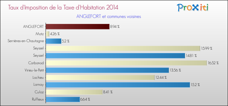 Taux d'imposition de la taxe d'habitation 2014 pour ANGLEFORT et les communes proches Comparaison des taux d'imposition de la taxe d'habitation 2014 pour ANGLEFORT et les communes voisines