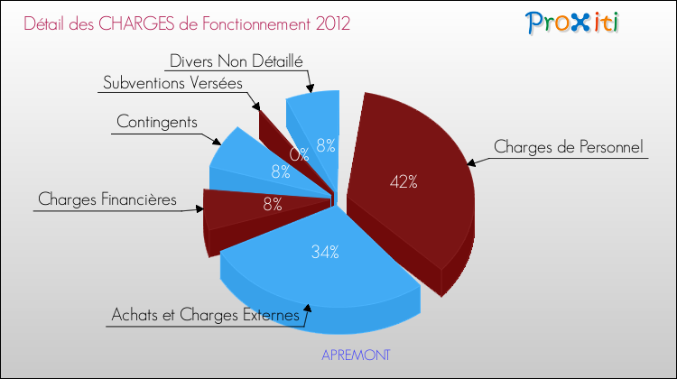 Décomposition des Charges de Fonctionnement 2012 de la commune de APREMONT Charges de Fonctionnement 2012 pour la commune de APREMONT
