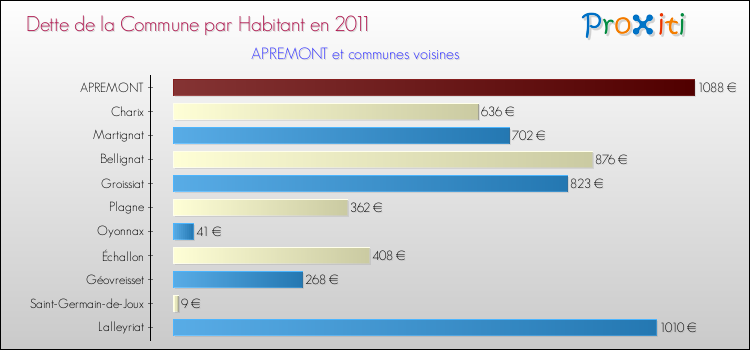Dette par habitant de la commune en 2011 pour APREMONT et les communes proches Comparaison de la dette par habitant de la commune en 2011 pour APREMONT et les communes voisines