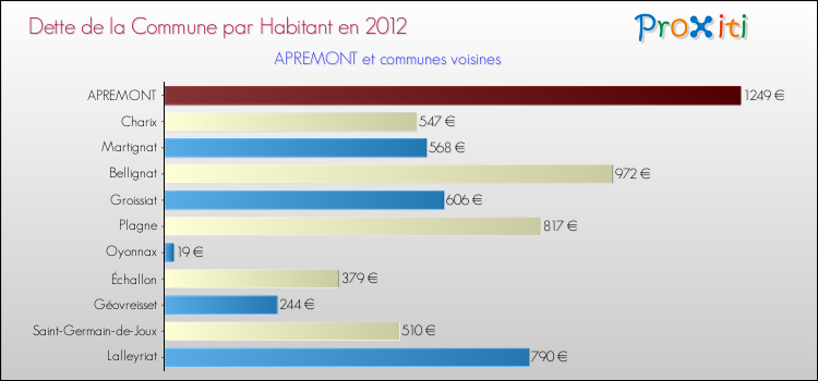 Dette par habitant de la commune en 2012 pour APREMONT et les communes proches Comparaison de la dette par habitant de la commune en 2012 pour APREMONT et les communes voisines