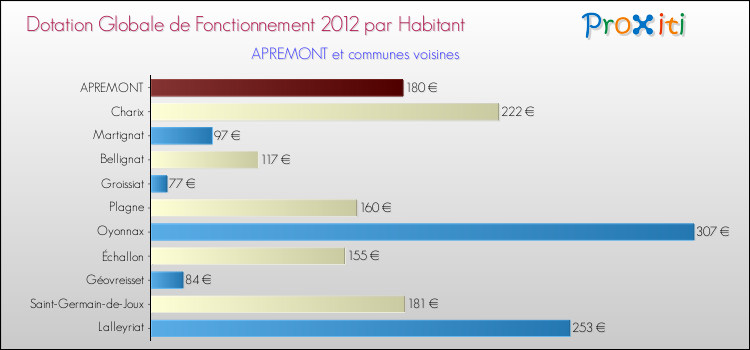 Montant des dotations globales de fonctionnement DGF par Habitant pour APREMONT et les communes proches Comparaison des des dotations globales de fonctionnement DGF par habitant pour APREMONT et les communes voisines