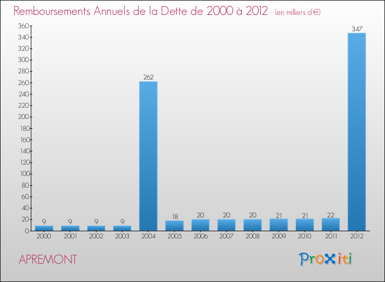 Evolution de l'annuité de la dette pour la commune de APREMONT de 2000 à 2012 Annuités de la dette pour APREMONT de 2000 à 2012