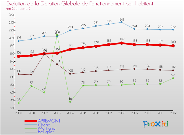 Evolution et montant de la dotation globale de fonctionnement par Habitant pour APREMONT et les communes proches Comparaison des dotations globales de fonctionnement par habitant pour APREMONT et les communes voisines