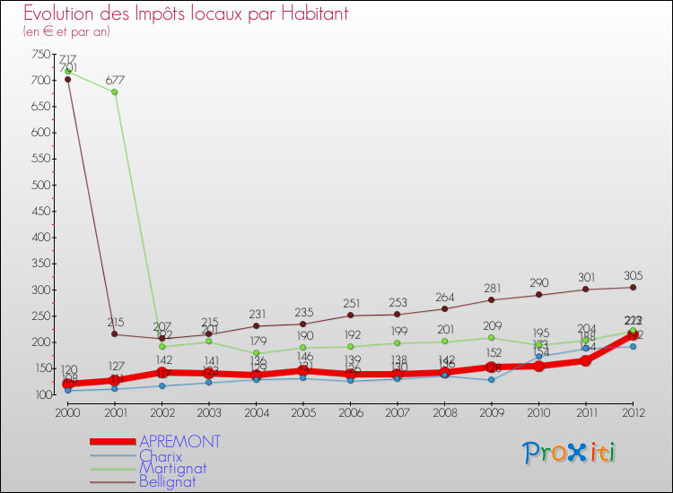 Evolution et montant des impôts locaux par Habitant pour APREMONT et les communes proches Comparaison des impôts locaux par habitant pour APREMONT et les communes voisines