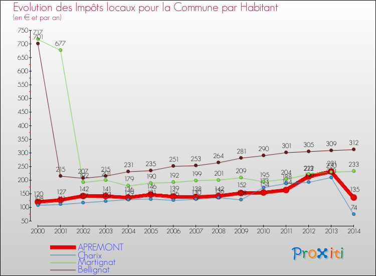 Evolution et montant des impôts locaux par Habitant pour APREMONT et les communes proches de 2000 à 2014 Comparaison des impôts locaux par habitant pour APREMONT et les communes voisines de 2000 à 2014