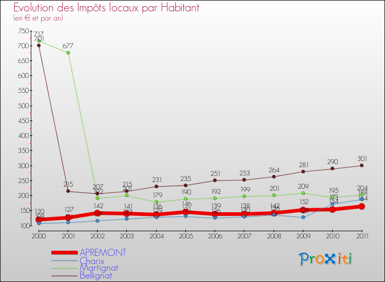 Evolution et montant des impôts locaux par Habitant pour APREMONT et les communes proches Comparaison des impôts locaux par habitant pour APREMONT et les communes voisines