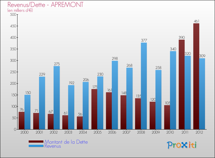 Evolution comparée de la dette et des revenus pour la commune de APREMONT de 2000 à 2012 Comparaison de la dette et des revenus pour APREMONT de 2000 à 2012