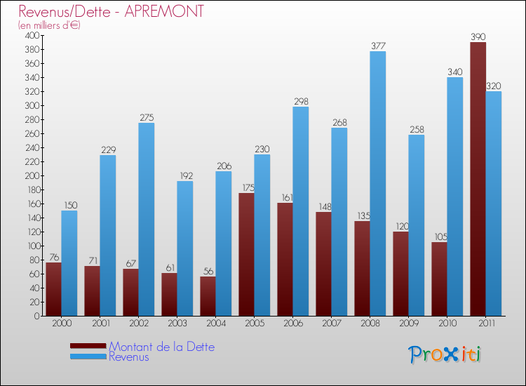 Evolution comparée de la dette et des revenus pour la commune de APREMONT de 2000 à 2011 Comparaison de la dette et des revenus pour APREMONT de 2000 à 2011
