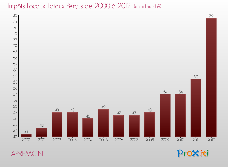 Evolution des Impôts Locaux pour la commune de APREMONT de 2000 à 2012 Evolution des Impôts Locaux pour APREMONT de 2000 à 2012