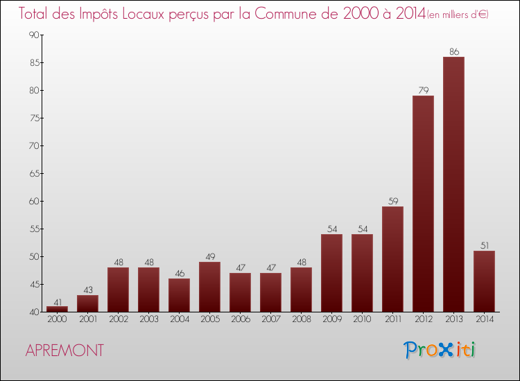 Evolution des Impôts Locaux pour la commune de APREMONT de 2000 à 2014 Evolution des Impôts Locaux pour APREMONT de 2000 à 2014
