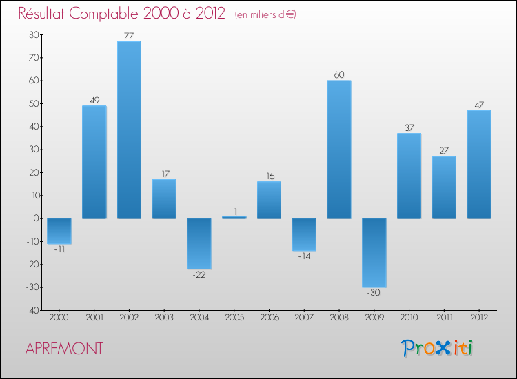 Evolution du résultat comptable pour la commune de APREMONT de 2000 à 2012 Evolution du résultat comptable pour APREMONT de 2000 à 2012