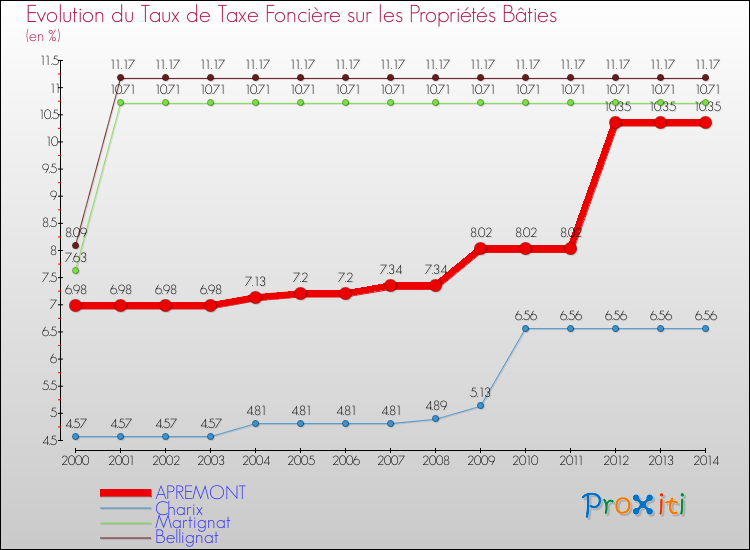 Evolution du taux de la taxe foncière sur le bati pour APREMONT et les communes proches de 2000 à 2014 Comparaison des taux de taxe foncière sur le bati pour APREMONT et les communes voisines de 2000 à 2014