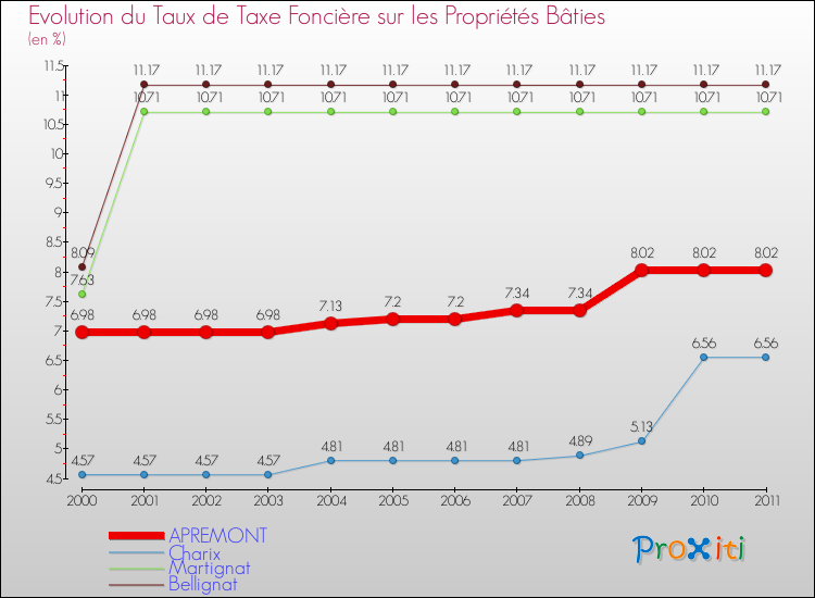 Evolution du taux de la taxe foncière sur le bati pour APREMONT et les communes proches Comparaison des taux de taxe foncière sur le bati pour APREMONT et les communes voisines
