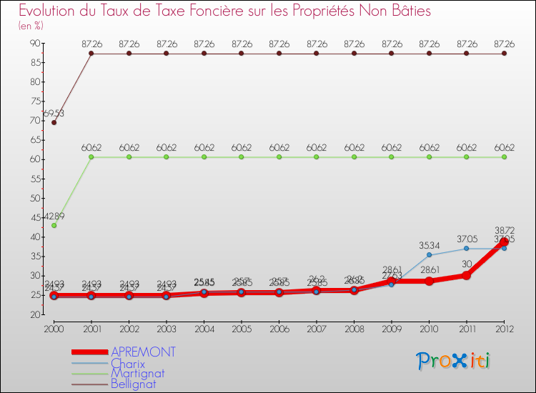 Evolution du taux de la taxe foncière sur les immeubles et terrains non batis pour APREMONT et les communes proches de 2000 à 2012 Comparaison des taux de la taxe foncière sur les immeubles et terrains non batis pour APREMONT et les communes voisines de 2000 à 2012