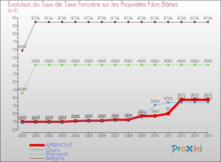 Evolution du taux de la taxe foncière sur les immeubles et terrains non batis pour APREMONT et les communes proches de 2000 à 2014 Comparaison des taux de la taxe foncière sur les immeubles et terrains non batis pour APREMONT et les communes voisines de 2000 à 2014