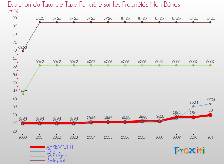Evolution du taux de la taxe foncière sur les immeubles et terrains non batis pour APREMONT et les communes proches Comparaison des taux de la taxe foncière sur les immeubles et terrains non batis pour APREMONT et les communes voisines