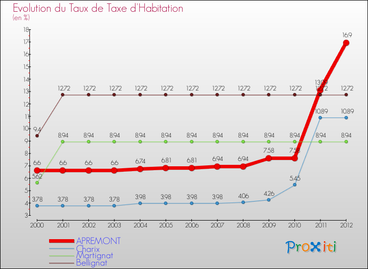 Evolution du taux de la taxe d'habitation pour APREMONT et les communes proches Comparaison des taux de la taxe d'habitation pour APREMONT et les communes voisines