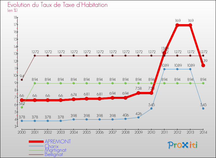 Evolution du taux de la taxe d'habitation pour APREMONT et les communes proches de 2000 à 2014 Comparaison des taux de la taxe d'habitation pour APREMONT et les communes voisines de 2000 à 2014