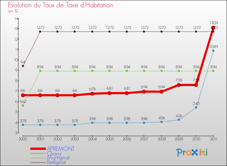 Evolution du taux de la taxe d'habitation pour APREMONT et les communes proches Comparaison des taux de la taxe d'habitation pour APREMONT et les communes voisines