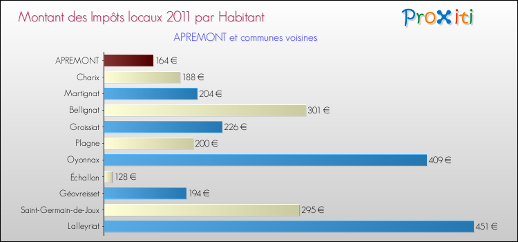Montant des impôts locaux par Habitant pour APREMONT et les communes proches Comparaison des impôts locaux par habitant pour APREMONT et les communes voisines