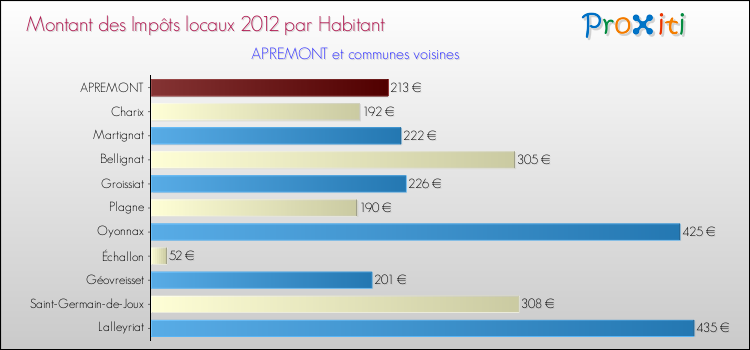 Montant des impôts locaux par Habitant pour APREMONT et les communes proches Comparaison des impôts locaux par habitant pour APREMONT et les communes voisines