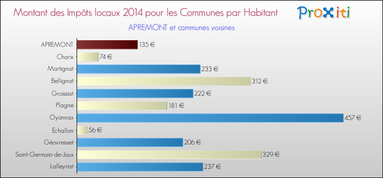 Montant des impôts locaux par Habitant pour APREMONT et les communes proches en 2014 Comparaison des impôts locaux par habitant pour APREMONT et les communes voisines en 2014