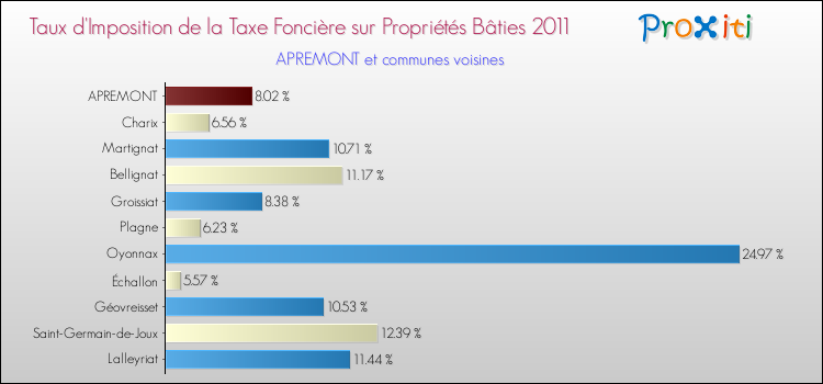 Taux d'imposition de la taxe foncière sur le bati 2011 pour APREMONT et les communes proches Comparaison des taux d'imposition de la taxe foncière sur le bati 2011 pour APREMONT et les communes voisines